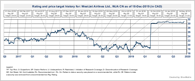 Westjet Stock Chart